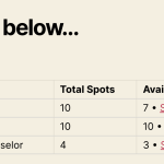 Compact display mode is a table with only one row for each task including "total spots", "available spots" and a sign-up link.  No names of sign-up users is output.